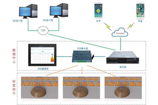 酒糟发酵智能监测系统