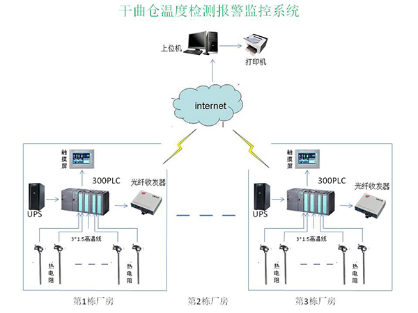 干曲仓温度检测、显示、报警系统.jpg